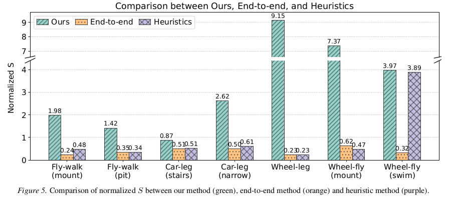 Figure 5: Comparison of normalized S between our method, end-to-end method, and heuristic method