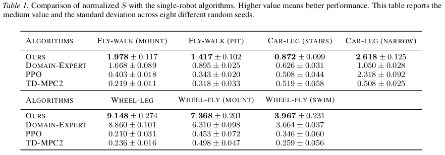 Table 1: Comparison of normalized S with the single-robot algorithms