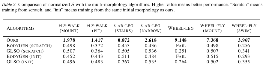 Table 2: Comparison with multi-morphology algorithms
