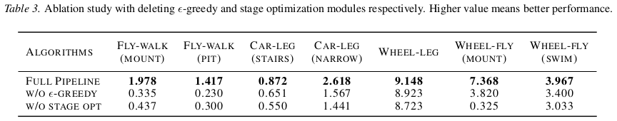 Table 3: Ablation study